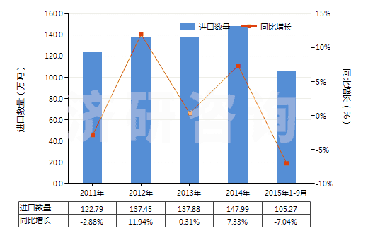 2011-2015年9月中國初級形狀的聚碳酸酯(HS39074000)進口量及增速統(tǒng)計